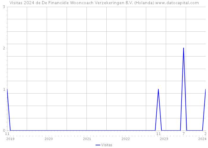 Visitas 2024 de De Financiële Wooncoach Verzekeringen B.V. (Holanda) 