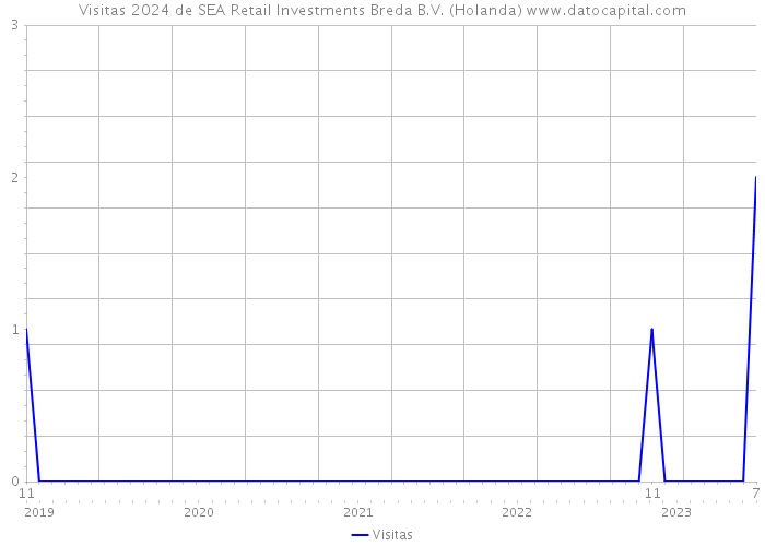 Visitas 2024 de SEA Retail Investments Breda B.V. (Holanda) 
