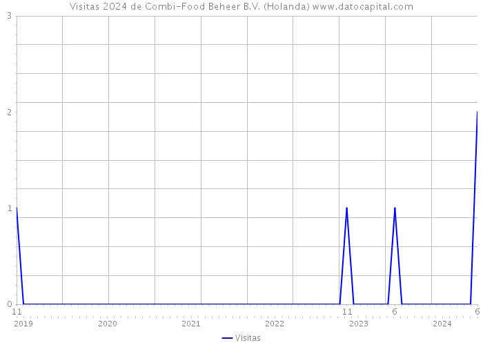 Visitas 2024 de Combi-Food Beheer B.V. (Holanda) 