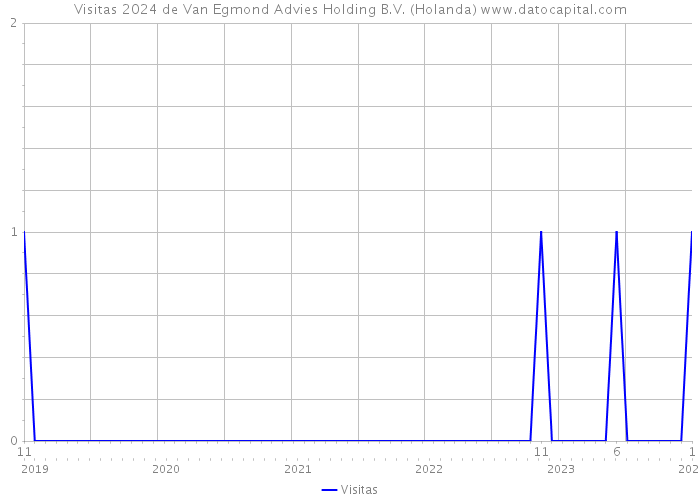 Visitas 2024 de Van Egmond Advies Holding B.V. (Holanda) 