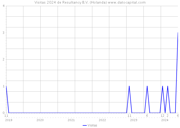 Visitas 2024 de Resultancy B.V. (Holanda) 