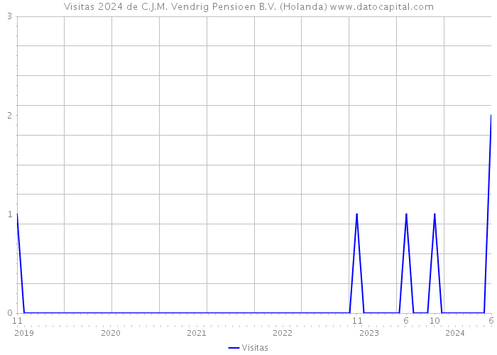 Visitas 2024 de C.J.M. Vendrig Pensioen B.V. (Holanda) 