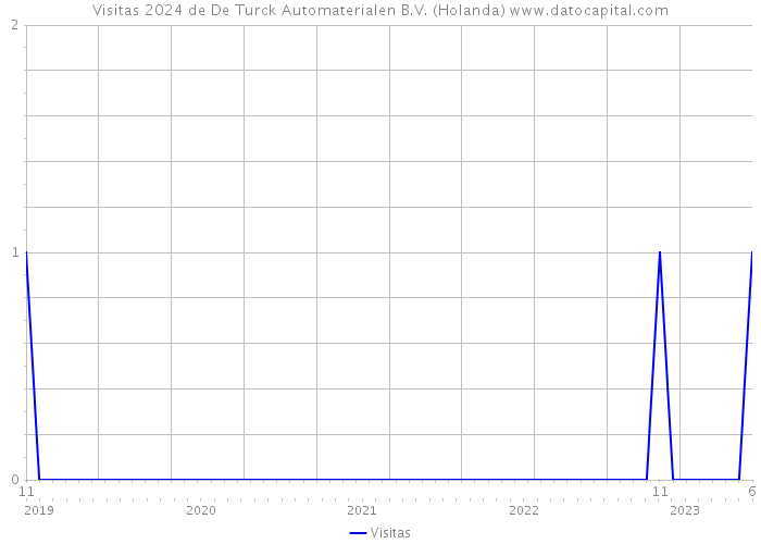 Visitas 2024 de De Turck Automaterialen B.V. (Holanda) 