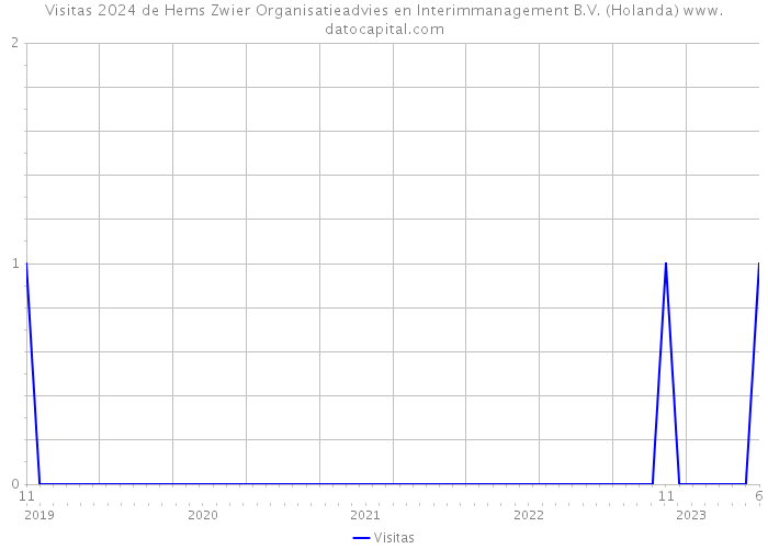Visitas 2024 de Hems Zwier Organisatieadvies en Interimmanagement B.V. (Holanda) 
