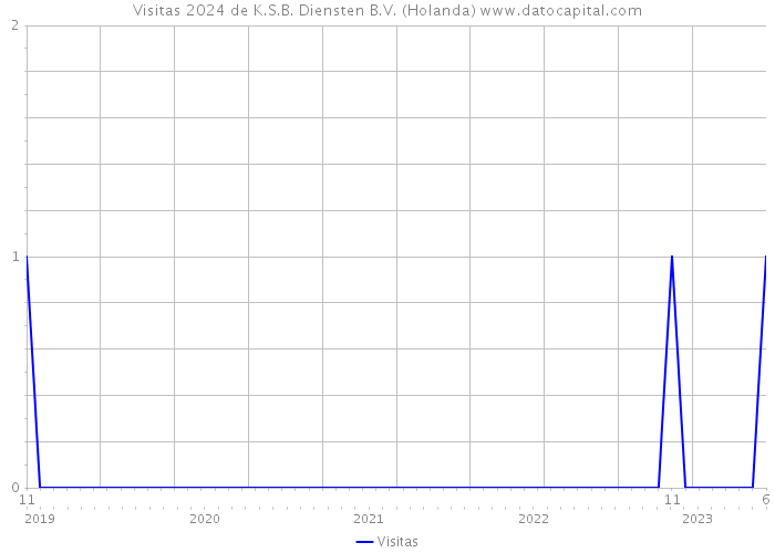 Visitas 2024 de K.S.B. Diensten B.V. (Holanda) 