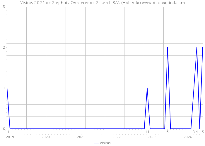 Visitas 2024 de Steghuis Onroerende Zaken II B.V. (Holanda) 