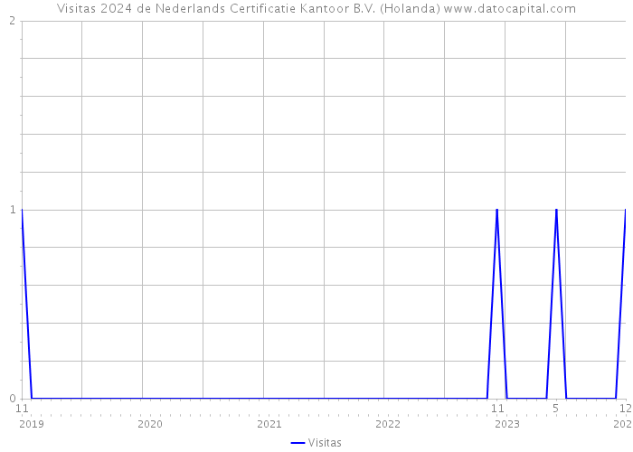 Visitas 2024 de Nederlands Certificatie Kantoor B.V. (Holanda) 