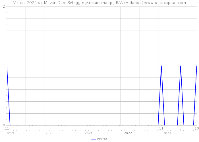 Visitas 2024 de M. van Dam Beleggingsmaatschappij B.V. (Holanda) 