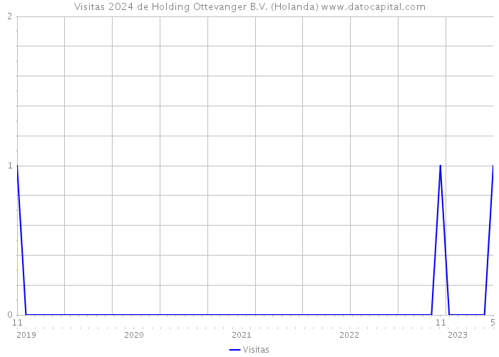 Visitas 2024 de Holding Ottevanger B.V. (Holanda) 