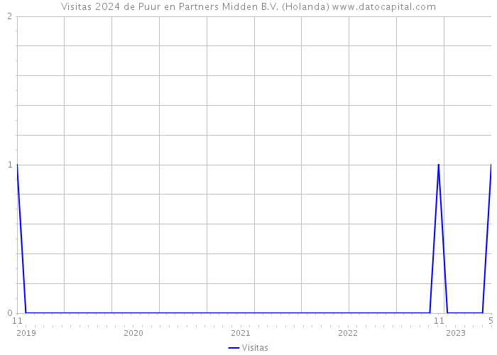 Visitas 2024 de Puur en Partners Midden B.V. (Holanda) 