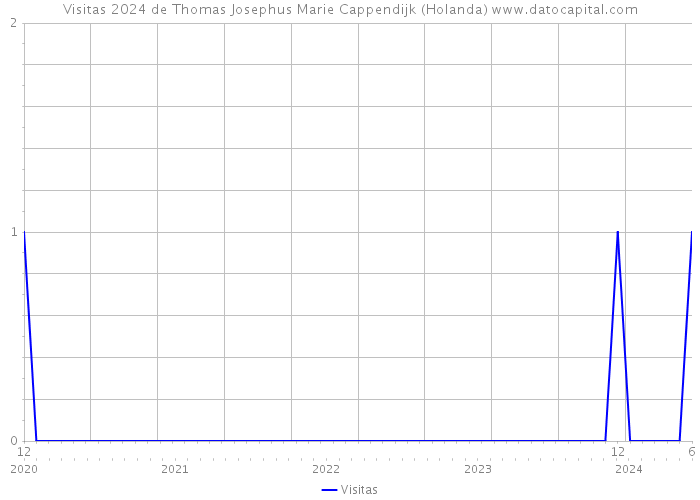 Visitas 2024 de Thomas Josephus Marie Cappendijk (Holanda) 