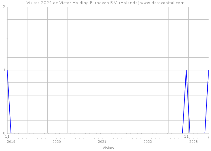 Visitas 2024 de Victor Holding Bilthoven B.V. (Holanda) 
