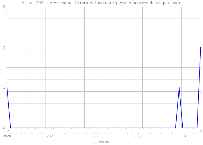 Visitas 2024 de Hermanus Gerardus Stakenburg (Holanda) 