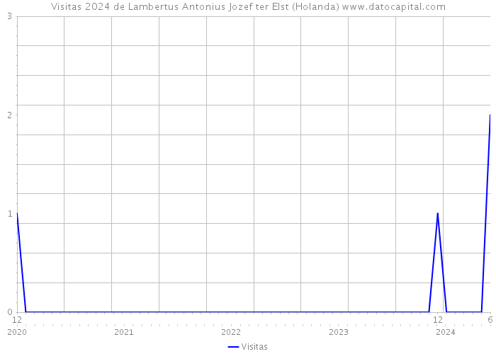 Visitas 2024 de Lambertus Antonius Jozef ter Elst (Holanda) 