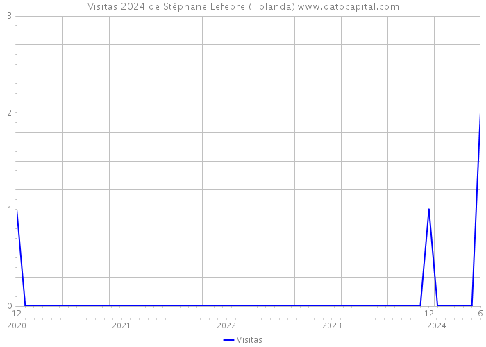 Visitas 2024 de Stéphane Lefebre (Holanda) 