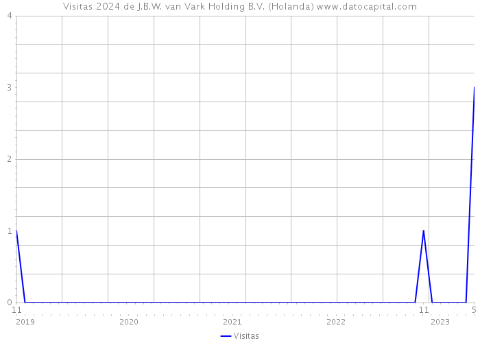 Visitas 2024 de J.B.W. van Vark Holding B.V. (Holanda) 