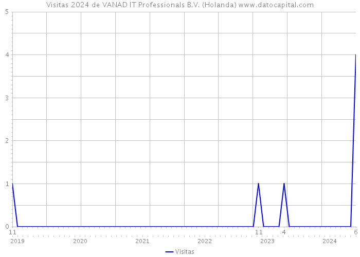 Visitas 2024 de VANAD IT Professionals B.V. (Holanda) 