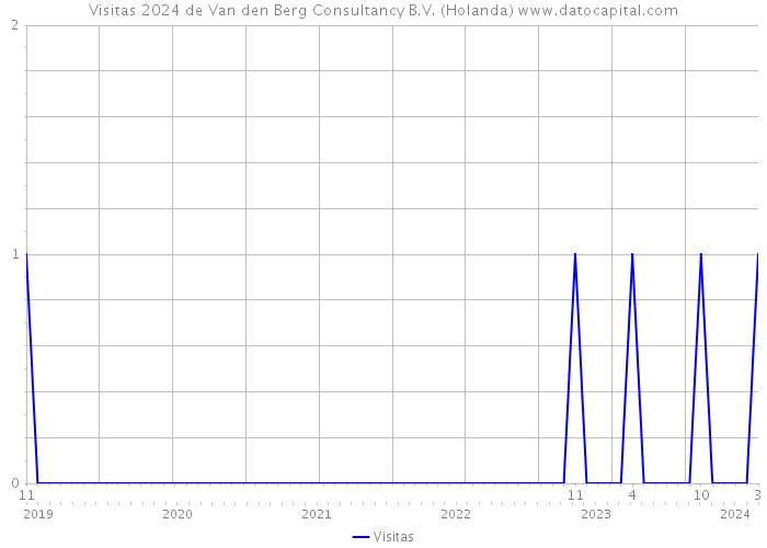 Visitas 2024 de Van den Berg Consultancy B.V. (Holanda) 