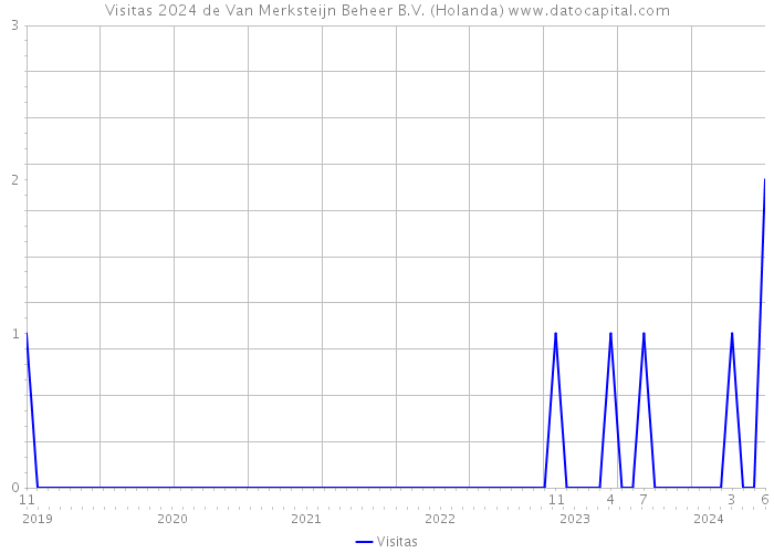 Visitas 2024 de Van Merksteijn Beheer B.V. (Holanda) 