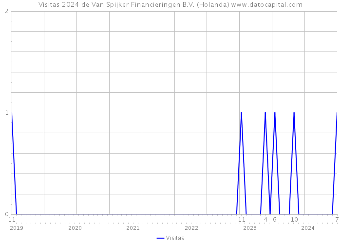 Visitas 2024 de Van Spijker Financieringen B.V. (Holanda) 