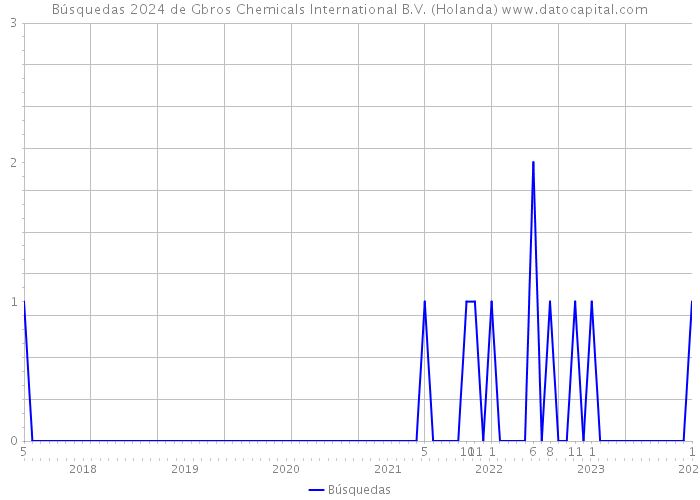 Búsquedas 2024 de Gbros Chemicals International B.V. (Holanda) 