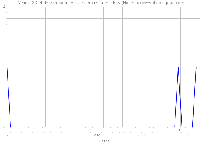 Visitas 2024 de Van Rooij-Vosters International B.V. (Holanda) 