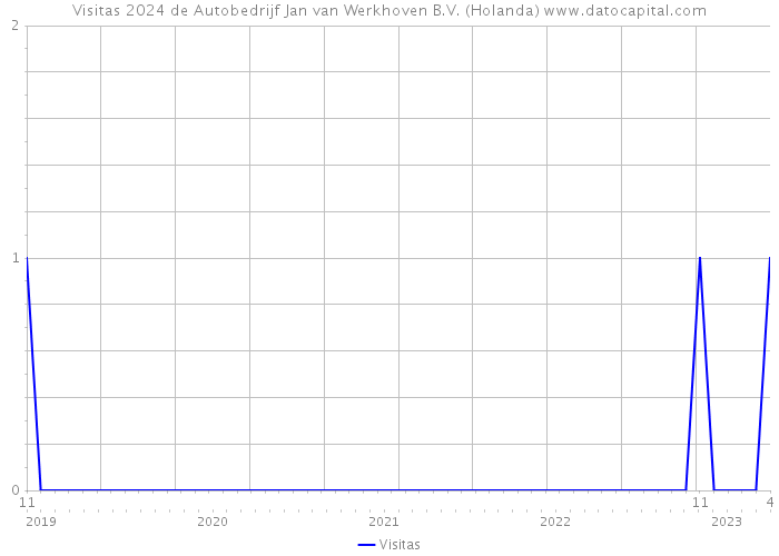 Visitas 2024 de Autobedrijf Jan van Werkhoven B.V. (Holanda) 