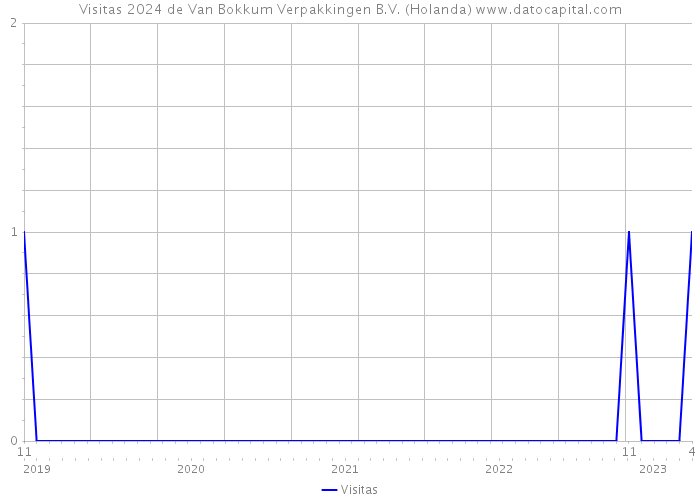 Visitas 2024 de Van Bokkum Verpakkingen B.V. (Holanda) 