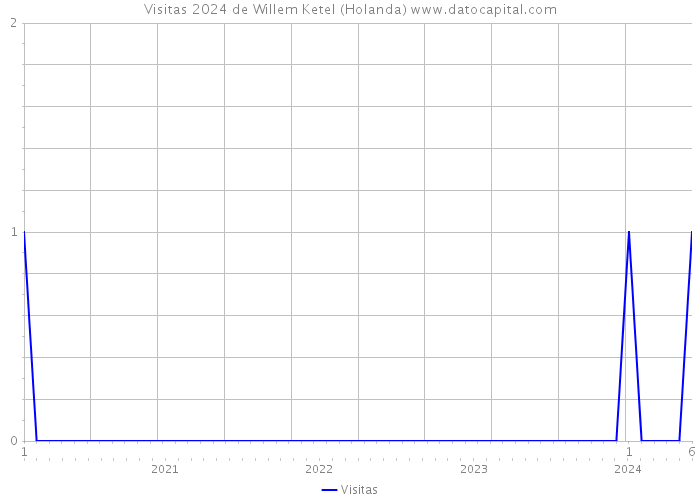 Visitas 2024 de Willem Ketel (Holanda) 