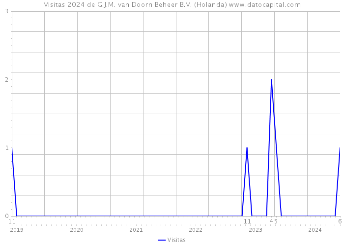 Visitas 2024 de G.J.M. van Doorn Beheer B.V. (Holanda) 