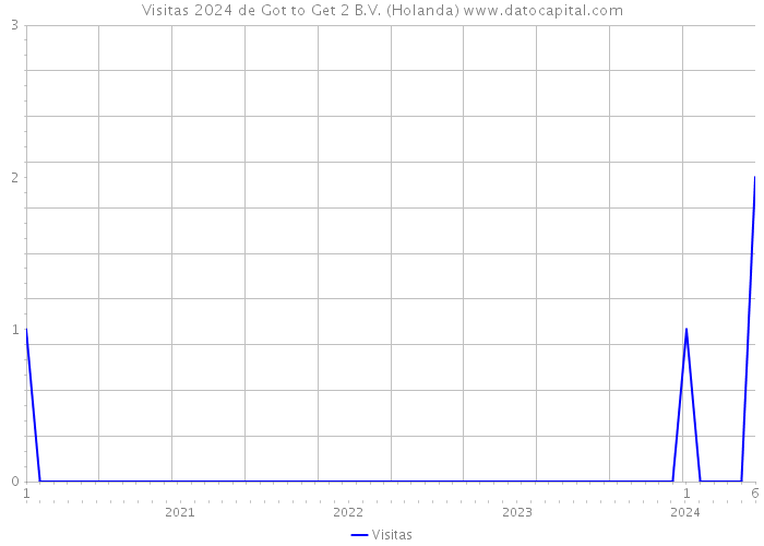 Visitas 2024 de Got to Get 2 B.V. (Holanda) 