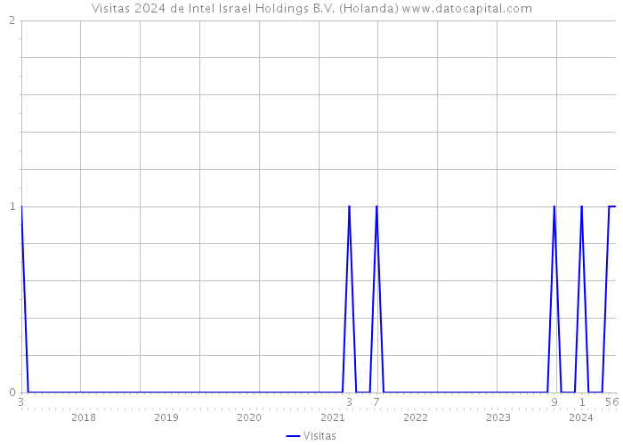 Visitas 2024 de Intel Israel Holdings B.V. (Holanda) 