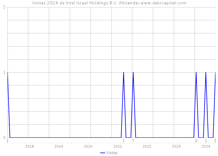 Visitas 2024 de Intel Israel Holdings B.V. (Holanda) 