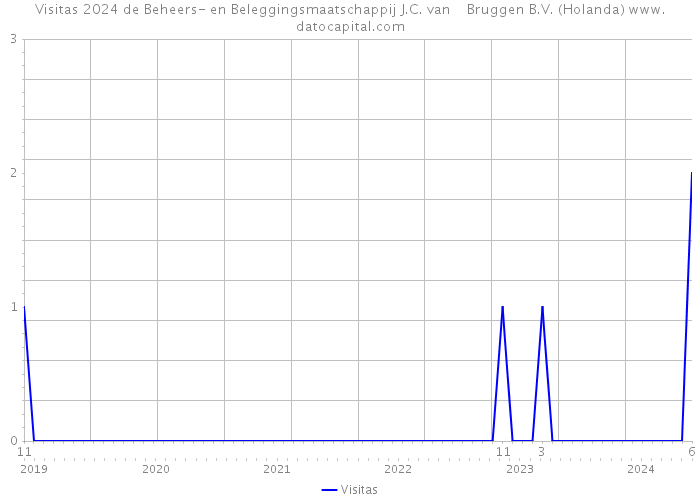 Visitas 2024 de Beheers- en Beleggingsmaatschappij J.C. van Bruggen B.V. (Holanda) 