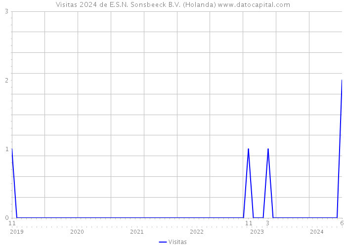 Visitas 2024 de E.S.N. Sonsbeeck B.V. (Holanda) 