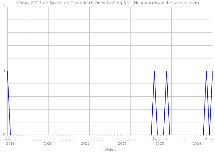 Visitas 2024 de Bakels en Ouwerkerk Ontwikkeling B.V. (Holanda) 