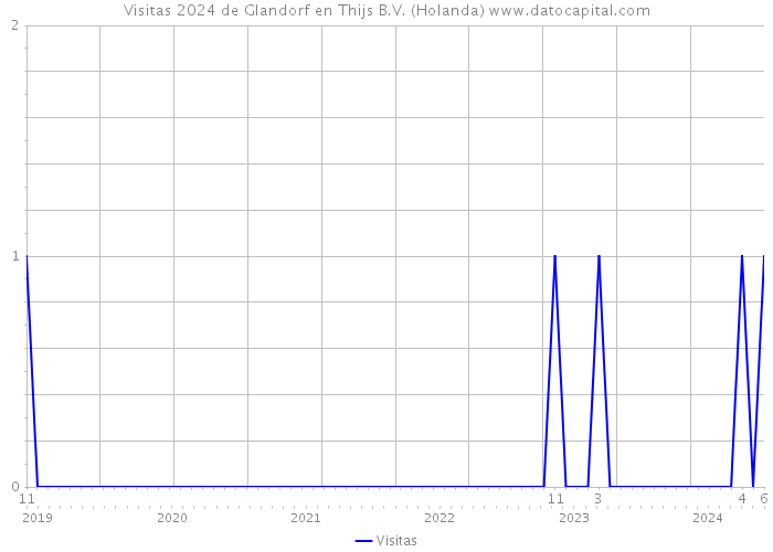 Visitas 2024 de Glandorf en Thijs B.V. (Holanda) 