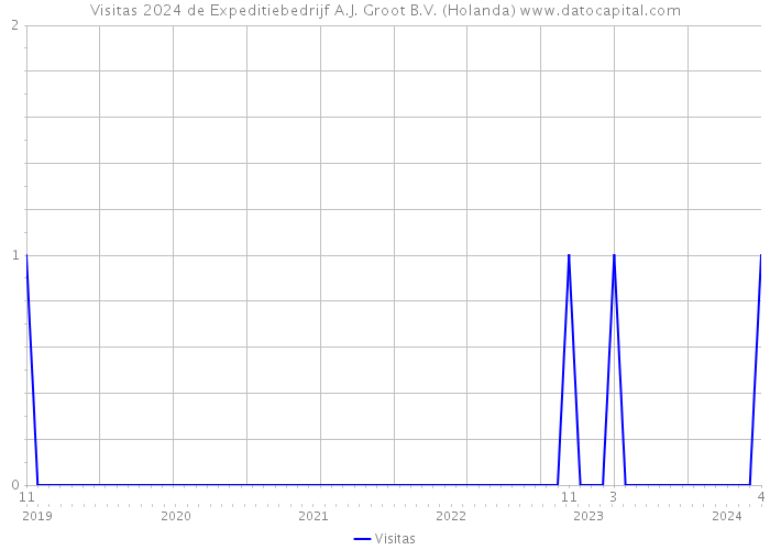Visitas 2024 de Expeditiebedrijf A.J. Groot B.V. (Holanda) 