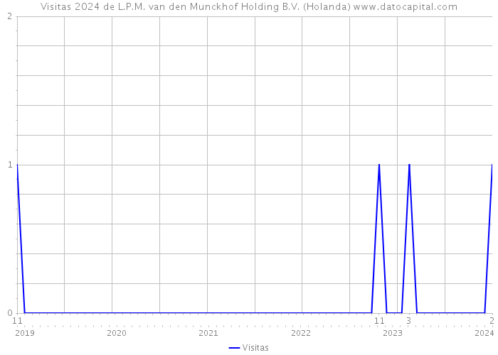 Visitas 2024 de L.P.M. van den Munckhof Holding B.V. (Holanda) 