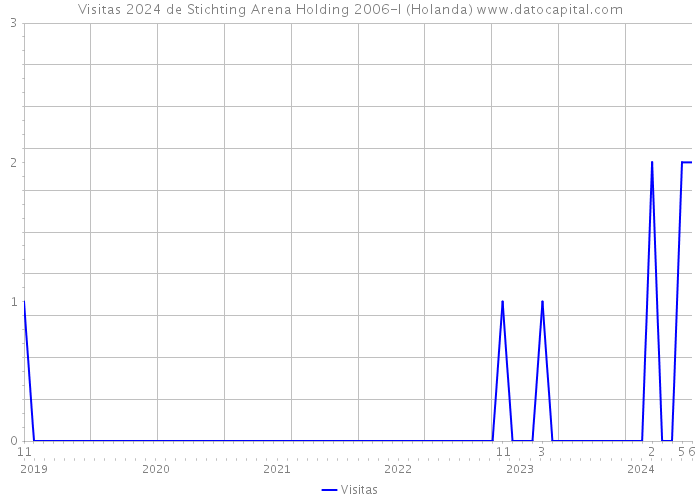 Visitas 2024 de Stichting Arena Holding 2006-I (Holanda) 