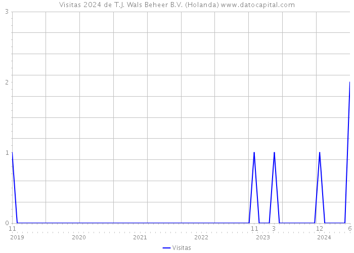 Visitas 2024 de T.J. Wals Beheer B.V. (Holanda) 