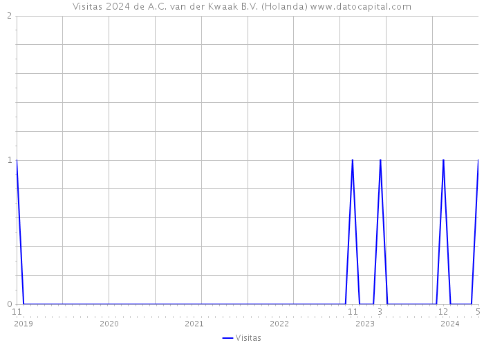 Visitas 2024 de A.C. van der Kwaak B.V. (Holanda) 