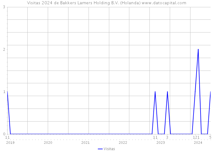 Visitas 2024 de Bakkers Lamers Holding B.V. (Holanda) 