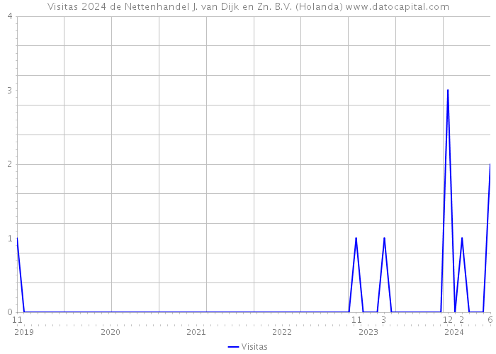 Visitas 2024 de Nettenhandel J. van Dijk en Zn. B.V. (Holanda) 