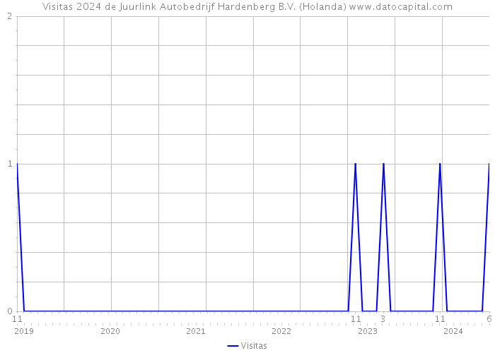 Visitas 2024 de Juurlink Autobedrijf Hardenberg B.V. (Holanda) 