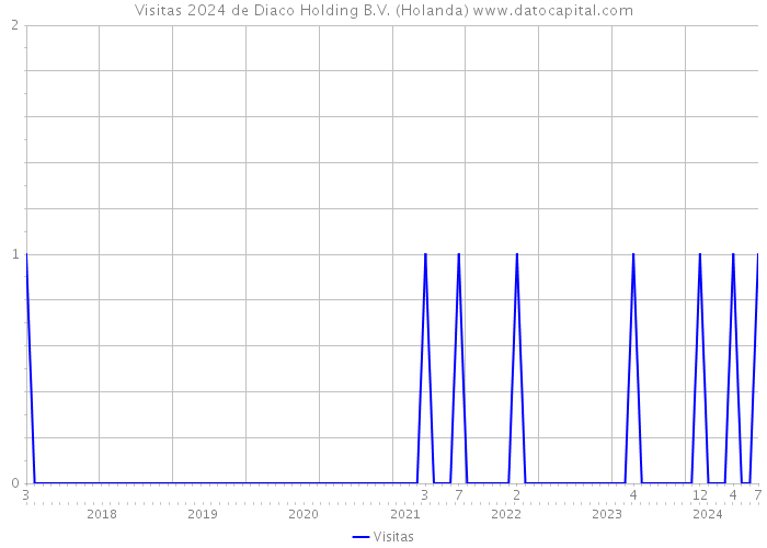 Visitas 2024 de Diaco Holding B.V. (Holanda) 