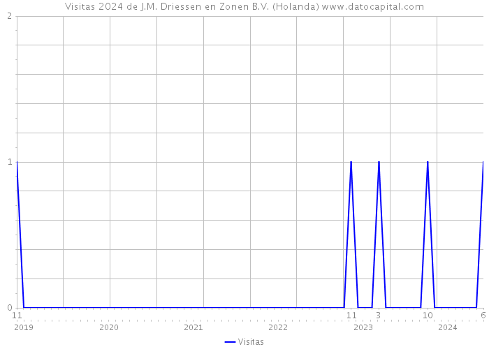 Visitas 2024 de J.M. Driessen en Zonen B.V. (Holanda) 