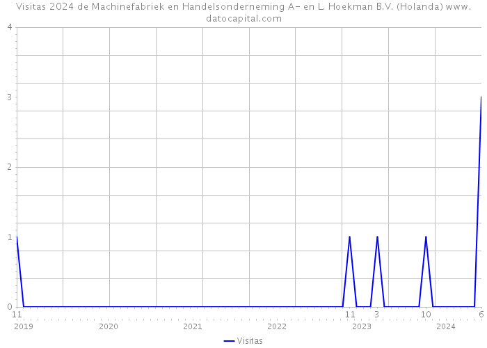 Visitas 2024 de Machinefabriek en Handelsonderneming A- en L. Hoekman B.V. (Holanda) 