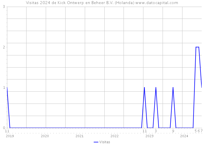 Visitas 2024 de Kick Ontwerp en Beheer B.V. (Holanda) 