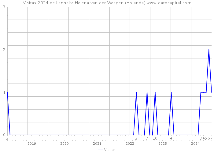 Visitas 2024 de Lenneke Helena van der Weegen (Holanda) 